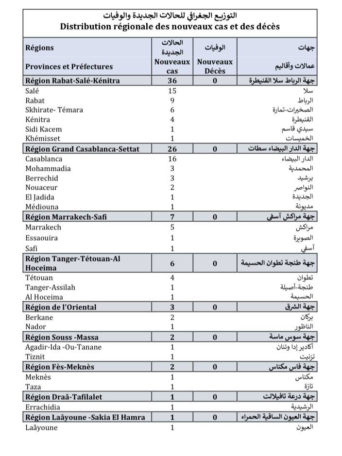 Compteur coronavirus : 84 nouveaux cas et 0 décès en 24 H Compteur coronavirus : 84 nouveaux cas et 0 décès en 24 H