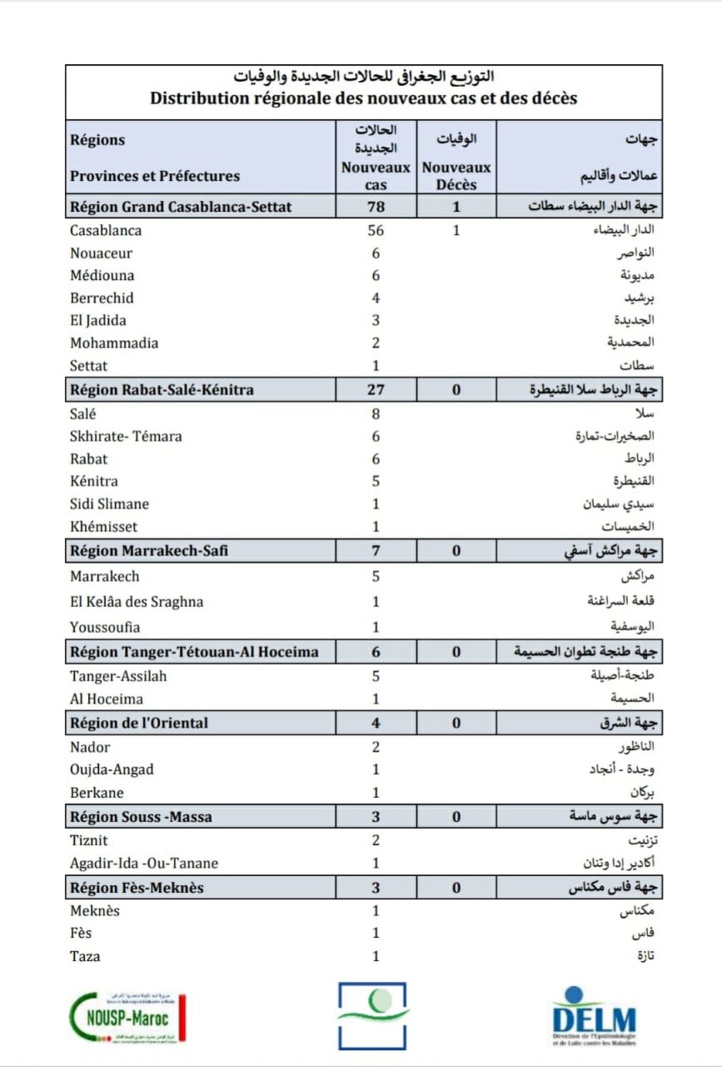 Compteur coronavirus : 132 nouveaux cas et 1 décès en 24 h Compteur coronavirus : 132 nouveaux cas et 1 décès en 24 h