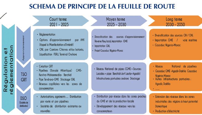 Gazoduc Maghreb-Europe : Première réponse du Maroc à l’Algérie