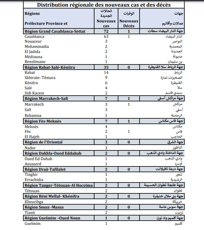 Compteur coronavirus : 135 nouveaux cas et 3 décès en 24H Compteur coronavirus : 135 nouveaux cas et 3 décès en 24H