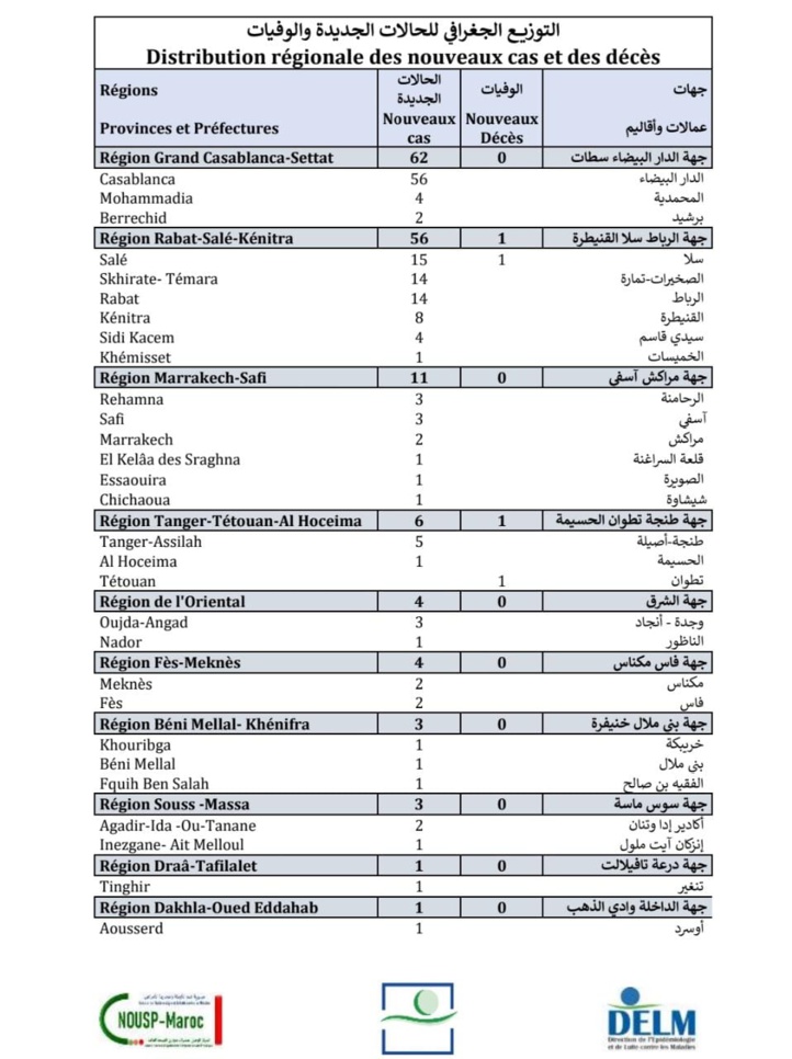 Compteur coronavirus : 151 nouveaux cas et 2 décès en 24H Compteur coronavirus : 151 nouveaux cas et 2 décès en 24H