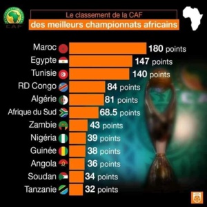 Classement CAF : La Botola Pro est la meilleure ! Classement CAF : La Botola Pro est la meilleure !