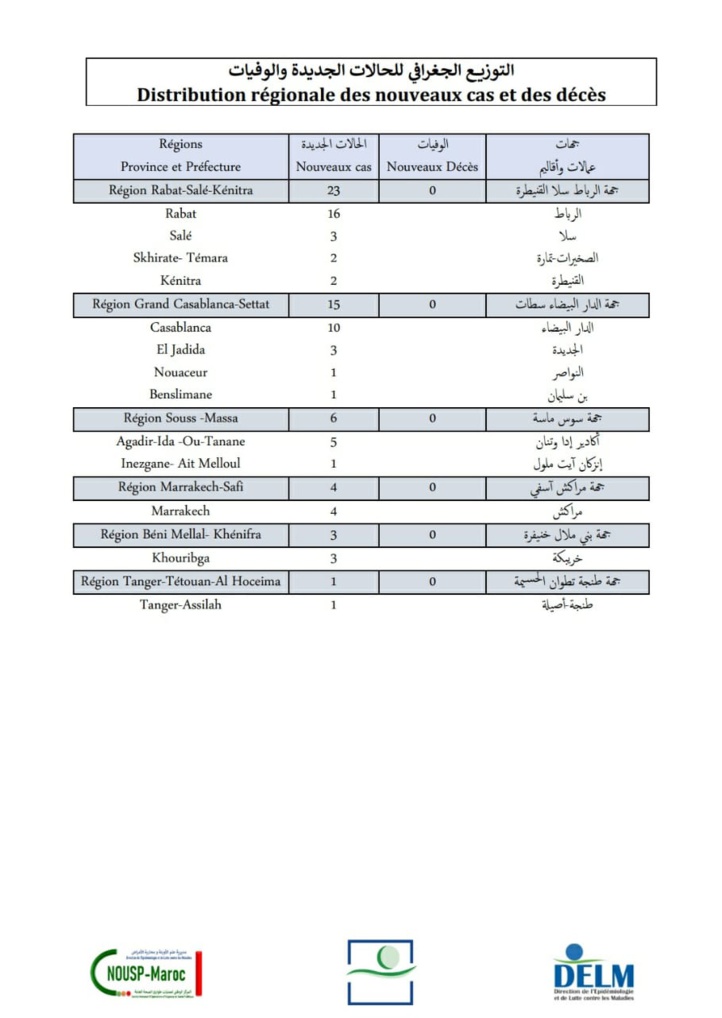 Compteur Coronavirus : 52 nouveaux cas, plus de 24,43 millions primo-vaccinés Compteur Coronavirus : 52 nouveaux cas, plus de 24,43 millions primo-vaccinés