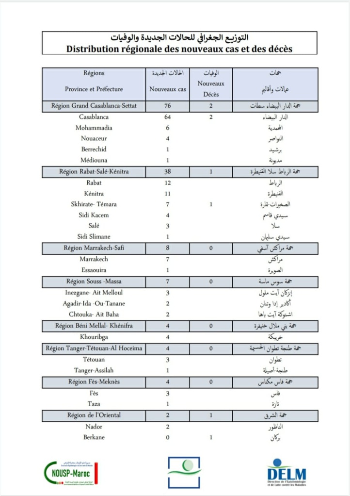 Compteur coronavirus : 145 nouveaux cas et 4 décès en 24H Compteur coronavirus : 145 nouveaux cas et 4 décès en 24H