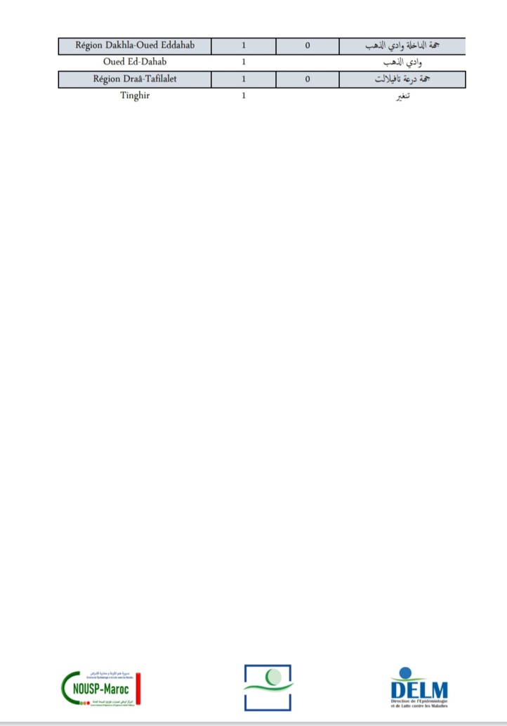 Compteur coronavirus : 145 nouveaux cas et 4 décès en 24H Compteur coronavirus : 145 nouveaux cas et 4 décès en 24H