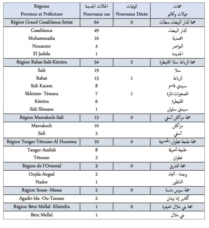 Compteur coronavirus : 146 nouveaux cas et 2 décès en 24H Compteur coronavirus : 146 nouveaux cas et 2 décès en 24H