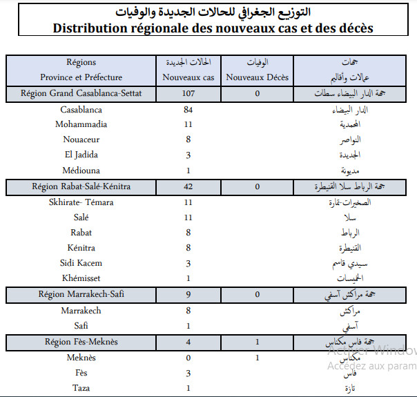 Compteur coronavirus : 175 nouveaux cas et 1 décès en 24H