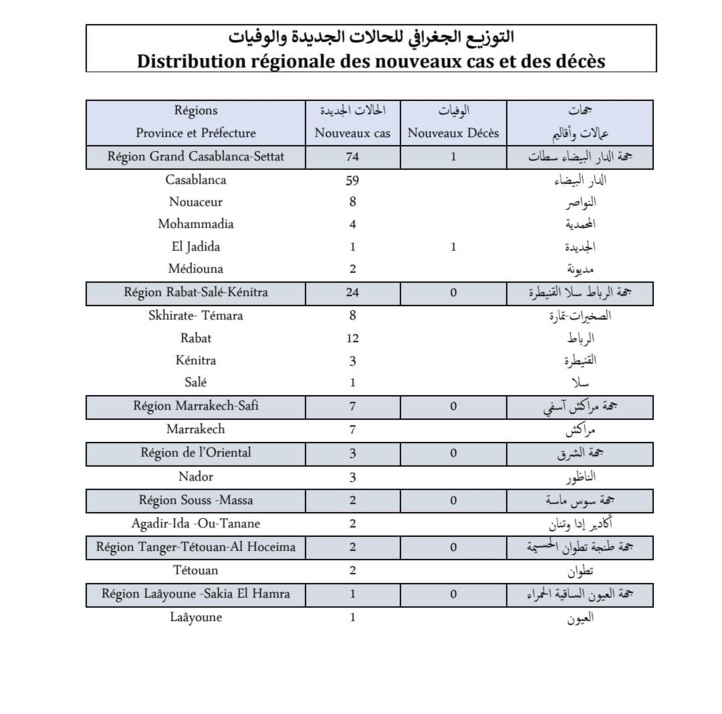 Compteur coronavirus : 113 nouveaux cas et 1 décès en 24H Compteur coronavirus : 113 nouveaux cas et 1 décès en 24H