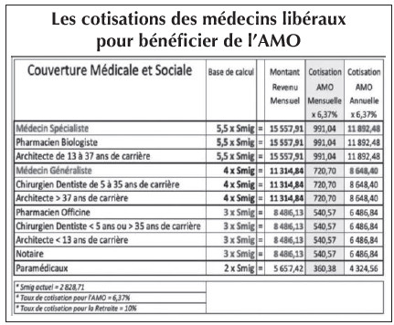 AMO des médecins libéraux : Les syndicats appellent à l’ouverture d’un nouveau round de négociations AMO des médecins libéraux : Les syndicats appellent à l’ouverture d’un nouveau round de négociations