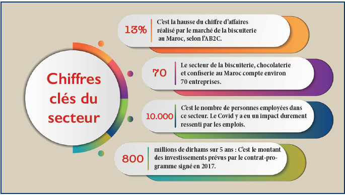 Agroalimentaire : Le secteur de la biscuiterie retrouve le sourire