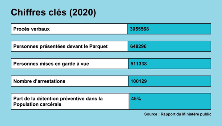 Rapport annuel du Ministère public : Le sempiternel dilemme de la détention préventive ! Rapport annuel du Ministère public : Le sempiternel dilemme de la détention préventive !
