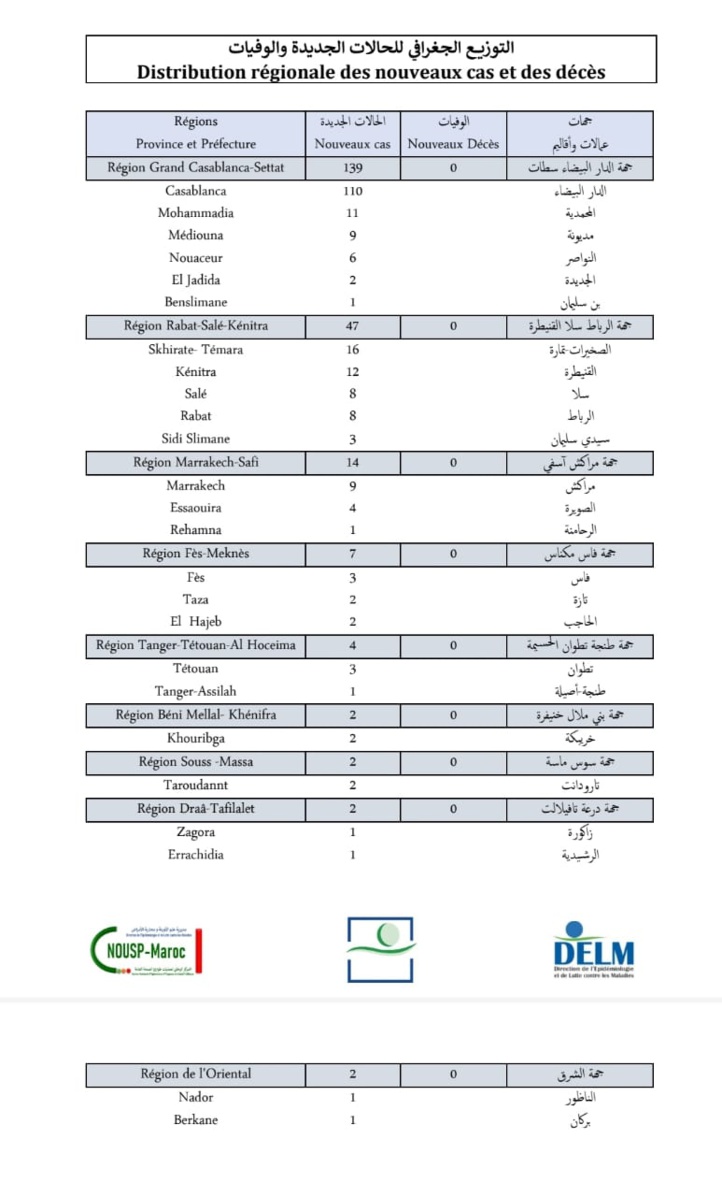 Compteur coronavirus : 219 nouveaux cas et aucun décès en 24H Compteur coronavirus : 219 nouveaux cas et aucun décès en 24H