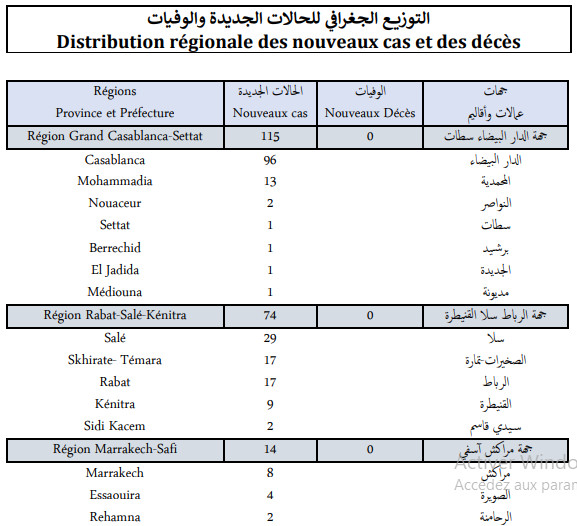 Compteur coronavirus : 221 nouveaux cas d'infection et 288 guérisons Compteur coronavirus : 221 nouveaux cas d'infection et 288 guérisons