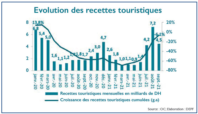 Tourisme : Les opérateurs tiennent à leurs tarifs, malgré la crise ! Tourisme : Les opérateurs tiennent à leurs tarifs, malgré la crise !