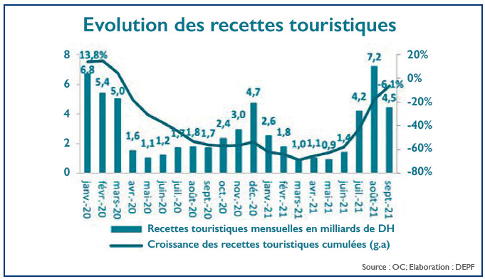 Tourisme : Les opérateurs tiennent à leurs tarifs, malgré la crise !