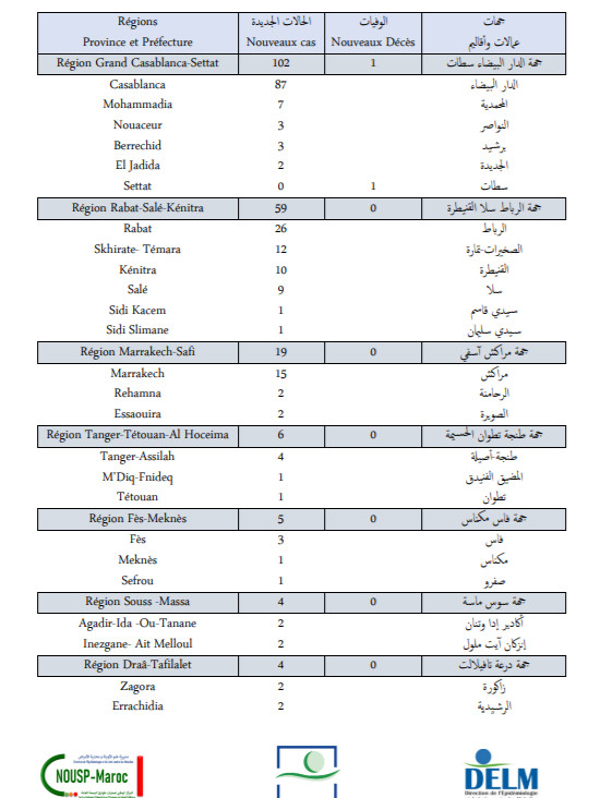 Compteur coronavirus : 205 nouveaux cas d'infection et 4 décès Compteur coronavirus : 205 nouveaux cas d'infection et 4 décès