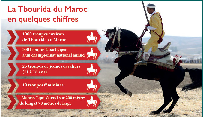 Inscription de la Tbourida à l’UNESCO : Salve triomphale du Royaume sur le champ patrimonial Inscription de la Tbourida à l’UNESCO : Salve triomphale du Royaume sur le champ patrimonial