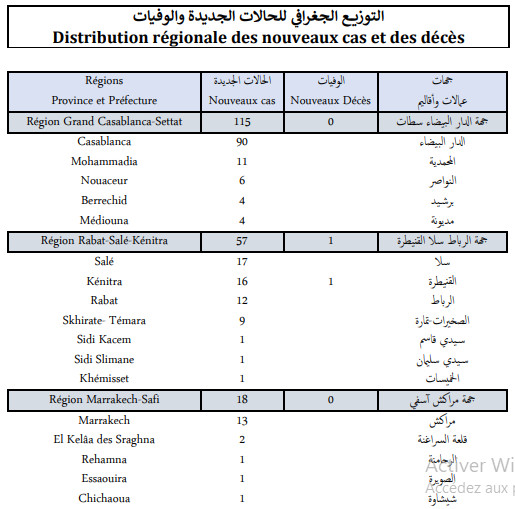 Compteur coronavirus : 209 nouveaux cas d'infection et 2 décès