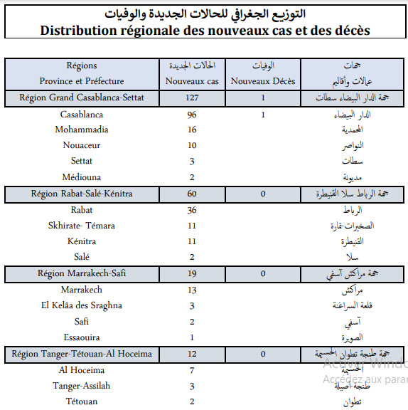 Compteur coronavirus : 230 nouveaux cas d'infection et 4 décès Compteur coronavirus : 230 nouveaux cas d'infection et 4 décès