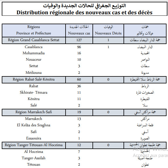 Compteur coronavirus : 230 nouveaux cas d'infection et 4 décès