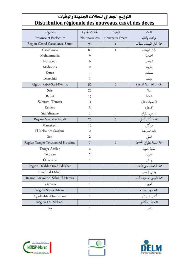 Compteur coronavirus : 186 nouveaux cas et 1 décès en 24H Compteur coronavirus : 186 nouveaux cas et 1 décès en 24H