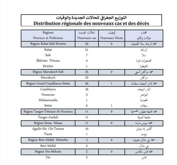 Compteur coronavirus : 102 nouveaux cas et 1 décès en 24H Compteur coronavirus : 102 nouveaux cas et 1 décès en 24H