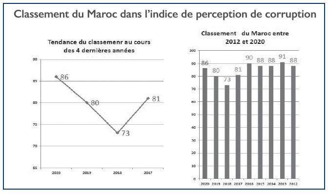 INPPLC / Interview avec Bachir Rachdi : « La corruption au Maroc n’est pas culturelle »