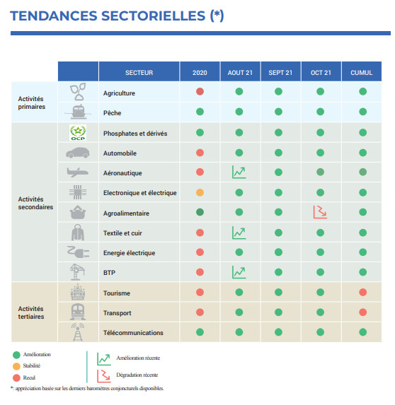 Conjoncture économique : Une reprise économique à deux vitesses Conjoncture économique : Une reprise économique à deux vitesses