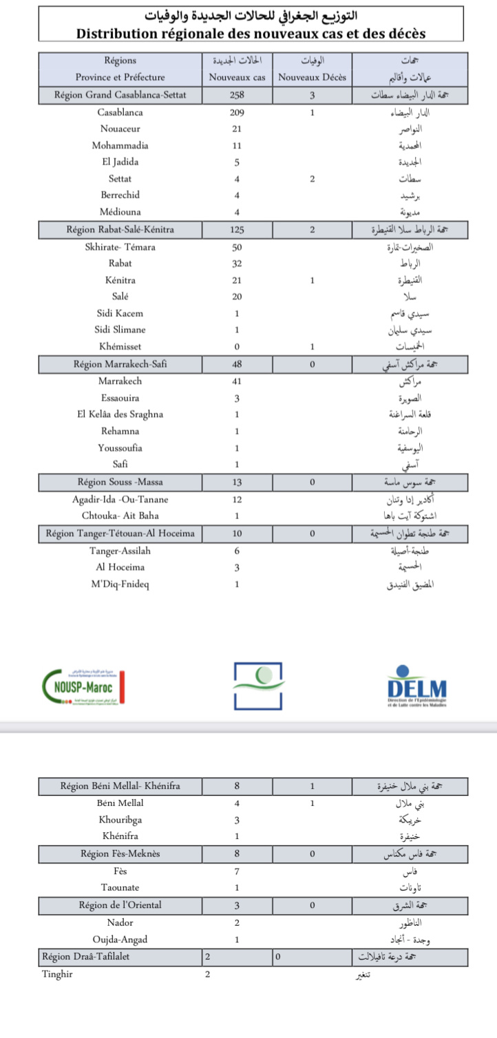 Compteur coronavirus : 475 nouveaux cas et 6 décès en 24H Compteur coronavirus : 475 nouveaux cas et 6 décès en 24H