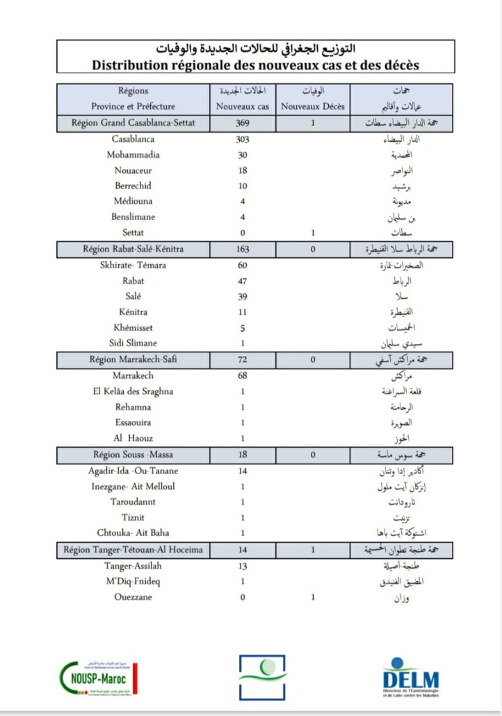 Compteur coronavirus : les cas positifs continuent leur montée en flèche Compteur coronavirus : les cas positifs continuent leur montée en flèche