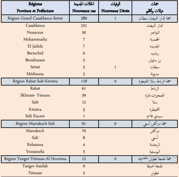 Compteur coronavirus : 532 nouveaux cas et 1 décès en 24H Compteur coronavirus : 532 nouveaux cas et 1 décès en 24H