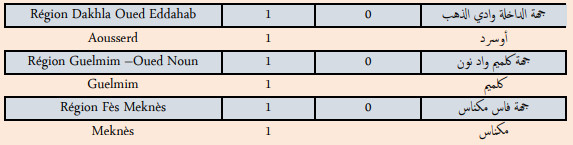 Compteur coronavirus : 532 nouveaux cas et 1 décès en 24H Compteur coronavirus : 532 nouveaux cas et 1 décès en 24H