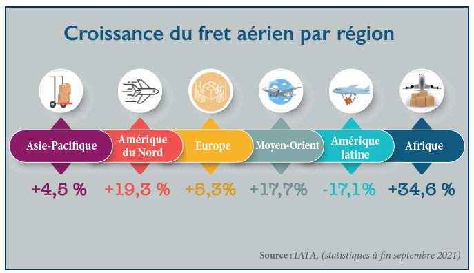 Fret aérien / Export : Une solution de repli qui piétine ! Fret aérien / Export : Une solution de repli qui piétine !