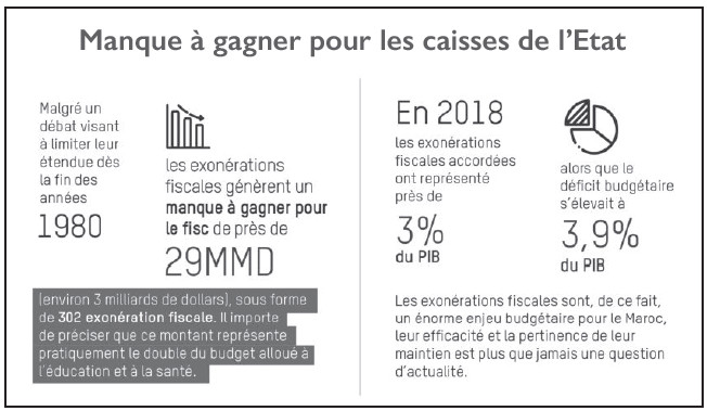 Immobilier, agriculture et enseignement : Grands gagnants des exonérations fiscales Immobilier, agriculture et enseignement : Grands gagnants des exonérations fiscales