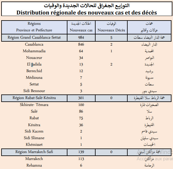 Compteur coronavirus : 1504 nouveaux cas et 5 décès en 24H