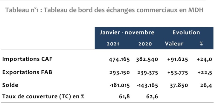 Échanges extérieurs : le Maroc sécurise son stock de devises malgré la dégradation de la Balance commerciale