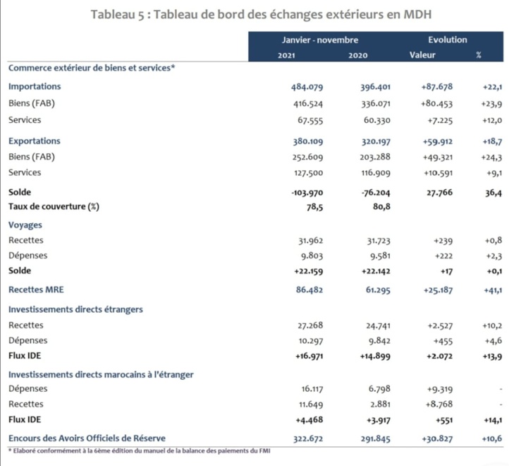 Échanges extérieurs : le Maroc sécurise son stock de devises malgré la dégradation de la Balance commerciale