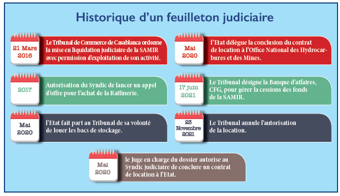 SAMIR : Les scénarii d’une liquidation salvatrice