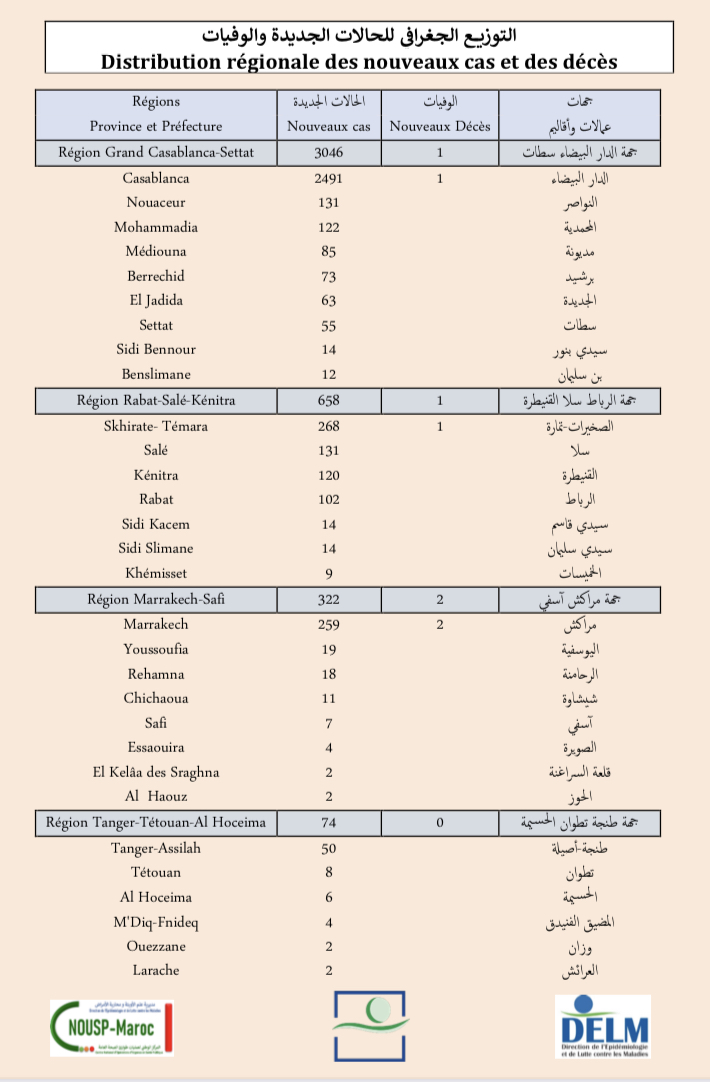Compteur coronavirus : montée en flèche des contaminations, 4 299 nouveaux cas en 24H ! Compteur coronavirus : montée en flèche des contaminations, 4 299 nouveaux cas en 24H !