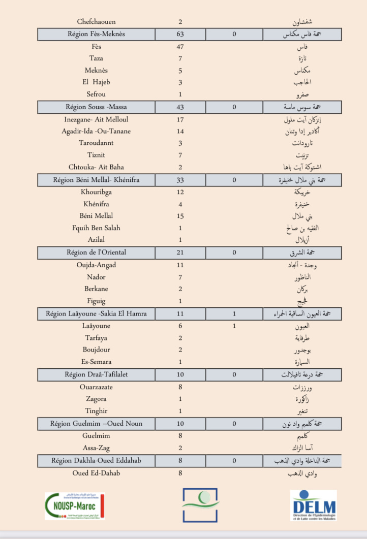 Compteur coronavirus : montée en flèche des contaminations, 4 299 nouveaux cas en 24H ! Compteur coronavirus : montée en flèche des contaminations, 4 299 nouveaux cas en 24H !