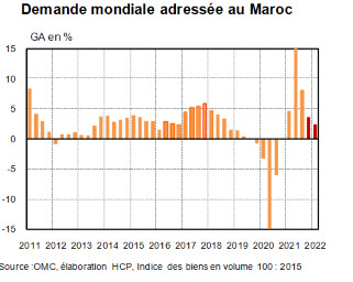 La demande étrangère adressée au Maroc s'améliore