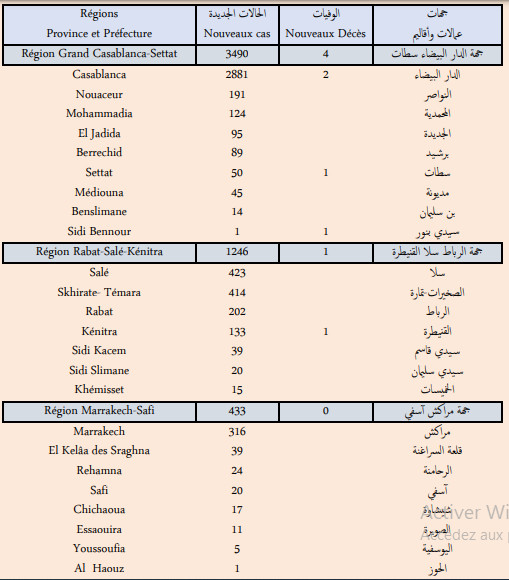 Compteur Coronavirus : La flambée des contaminations continue, 5.618 nouveaux cas en 24H  Compteur Coronavirus : La flambée des contaminations continue, 5.618 nouveaux cas en 24H