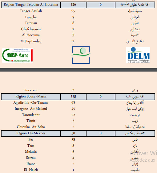 Compteur Coronavirus : La flambée des contaminations continue, 5.618 nouveaux cas en 24H  Compteur Coronavirus : La flambée des contaminations continue, 5.618 nouveaux cas en 24H