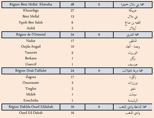 Compteur Coronavirus : La flambée des contaminations continue, 5.618 nouveaux cas en 24H  Compteur Coronavirus : La flambée des contaminations continue, 5.618 nouveaux cas en 24H