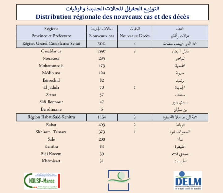 Compteur coronavirus : La recrudescence se poursuit, 6050 nouveaux cas en 24H !