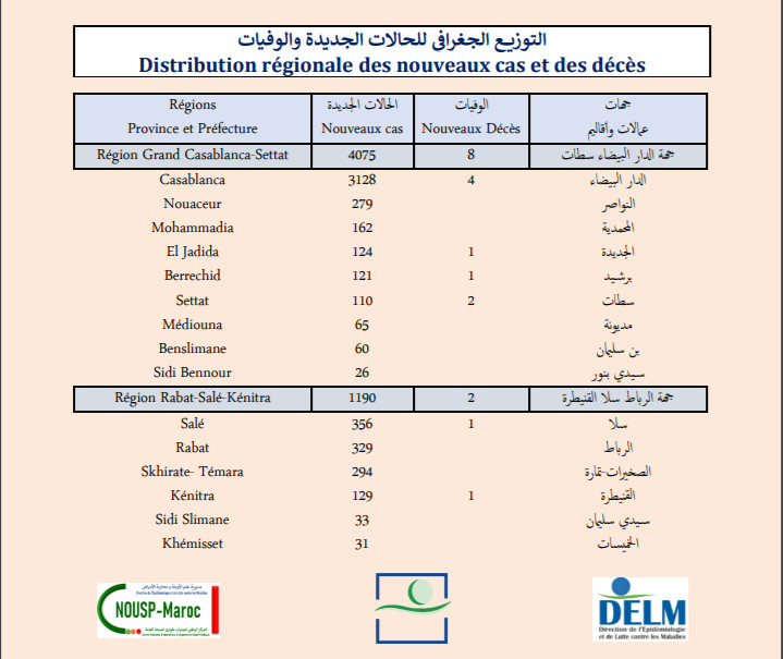 Compteur coronavirus : La recrudescence se poursuit, 6428 nouveaux cas en 24H ! Compteur coronavirus : La recrudescence se poursuit, 6428 nouveaux cas en 24H !
