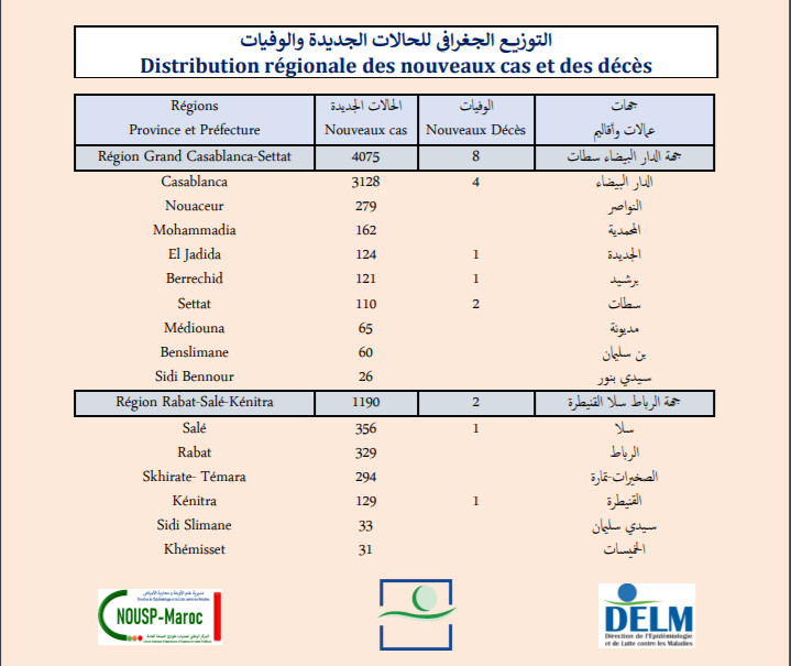 Compteur coronavirus : La recrudescence se poursuit,  6428 nouveaux cas en 24H !