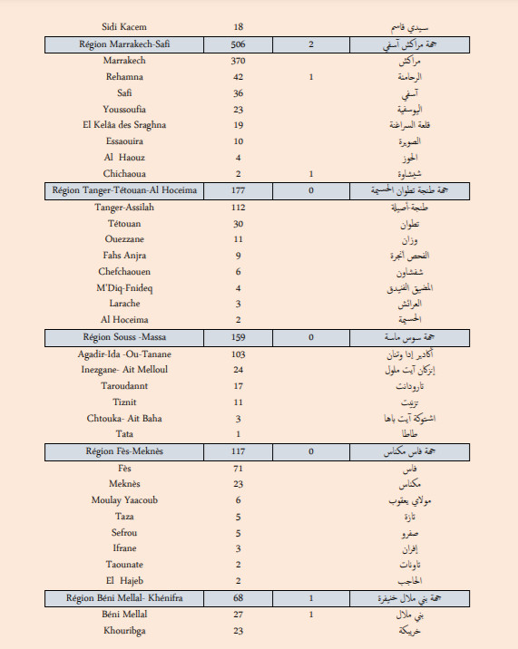 Compteur coronavirus : La recrudescence se poursuit, 6428 nouveaux cas en 24H ! Compteur coronavirus : La recrudescence se poursuit, 6428 nouveaux cas en 24H !