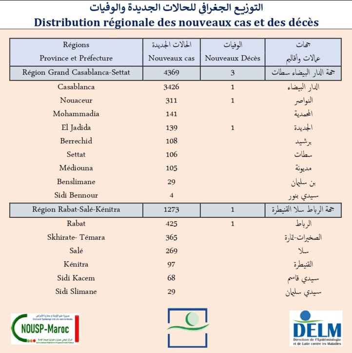 Compteur coronavirus : la flambée des cas positifs continue, 7.064 nouvelles contaminations en 24H