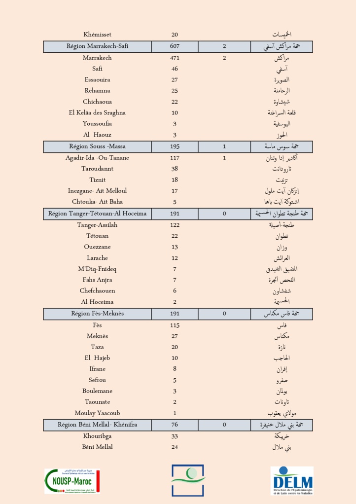 Compteur coronavirus : la flambée des cas positifs continue, 7.064 nouvelles contaminations en 24H Compteur coronavirus : la flambée des cas positifs continue, 7.064 nouvelles contaminations en 24H